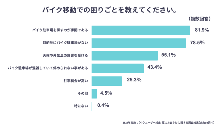 アンケート結果|バイク移動での困りごと|バイク移動での困りごと筆頭は“駐車場探し”【シェア駐車場大手がアンケートを実施】