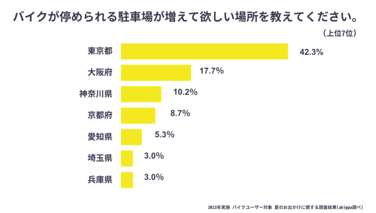 アンケート結果|バイク駐車場が増えてほしい場所|バイク移動での困りごと筆頭は“駐車場探し”【シェア駐車場大手がアンケートを実施】