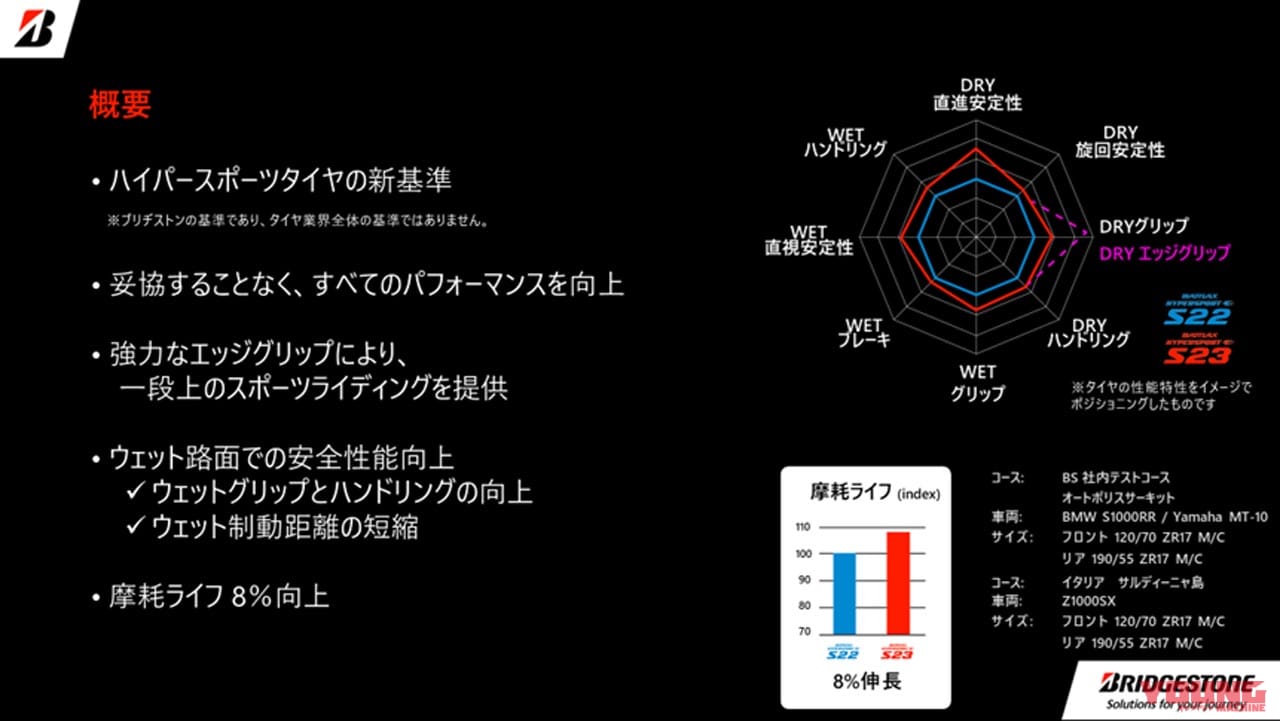 BATTLAX HYPERSPORT S23|ブリヂストンが新型ラジアルスポーツタイヤ「バトラックス ハイパースポーツ S23」を発表! シリーズ誕生40周年で気合いのBATTLAX