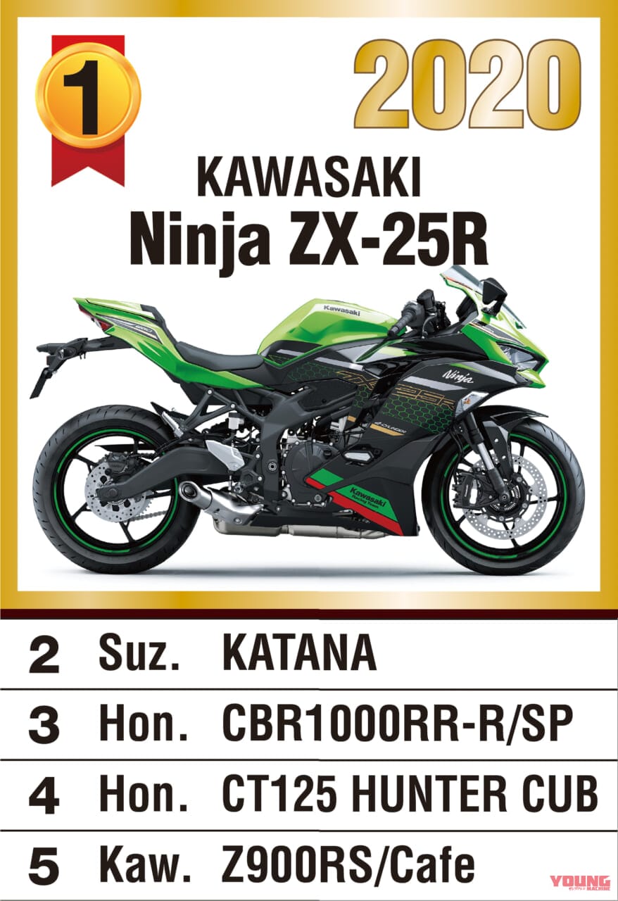 ヤングマシン主催『マシン オブ ザ イヤー2020』人気投票ランキング|第51回『マシン オブ ザ イヤー2023』人気投票受付スタート【抽選で100名様にAmazonギフト進呈】