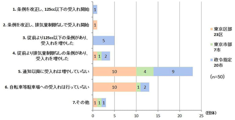 近年の自転車等駐車場への受け入れ動向(地域構成)|2輪車利用環境改善部会|自転車等駐車場に置くのか、自動車駐車場に置くのか。自動二輪の駐め場はどちら?【自治体の本音が見える回答結果】
