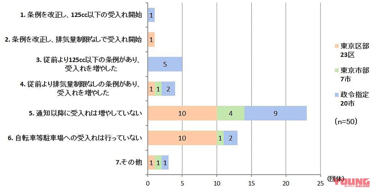 近年の自転車等駐車場への受け入れ動向(地域構成)|2輪車利用環境改善部会|自転車等駐車場に置くのか、自動車駐車場に置くのか。自動二輪の駐め場はどちら?【自治体の本音が見える回答結果】