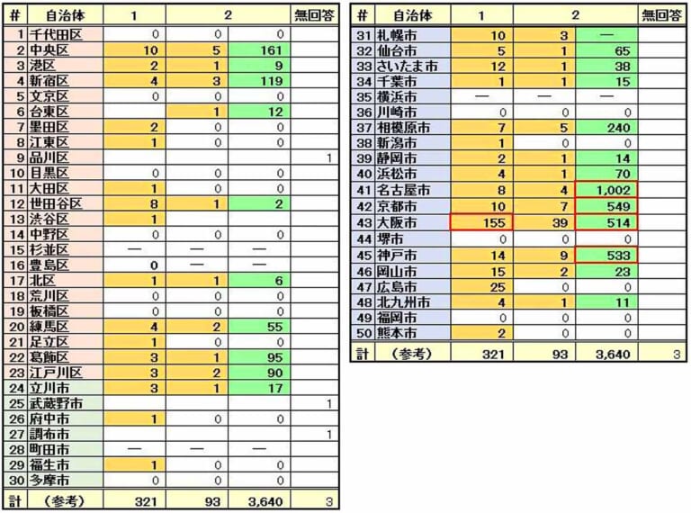 公営自動車駐場数／自動二輪車受け入れ駐車場数／自動二輪車駐車可能台数