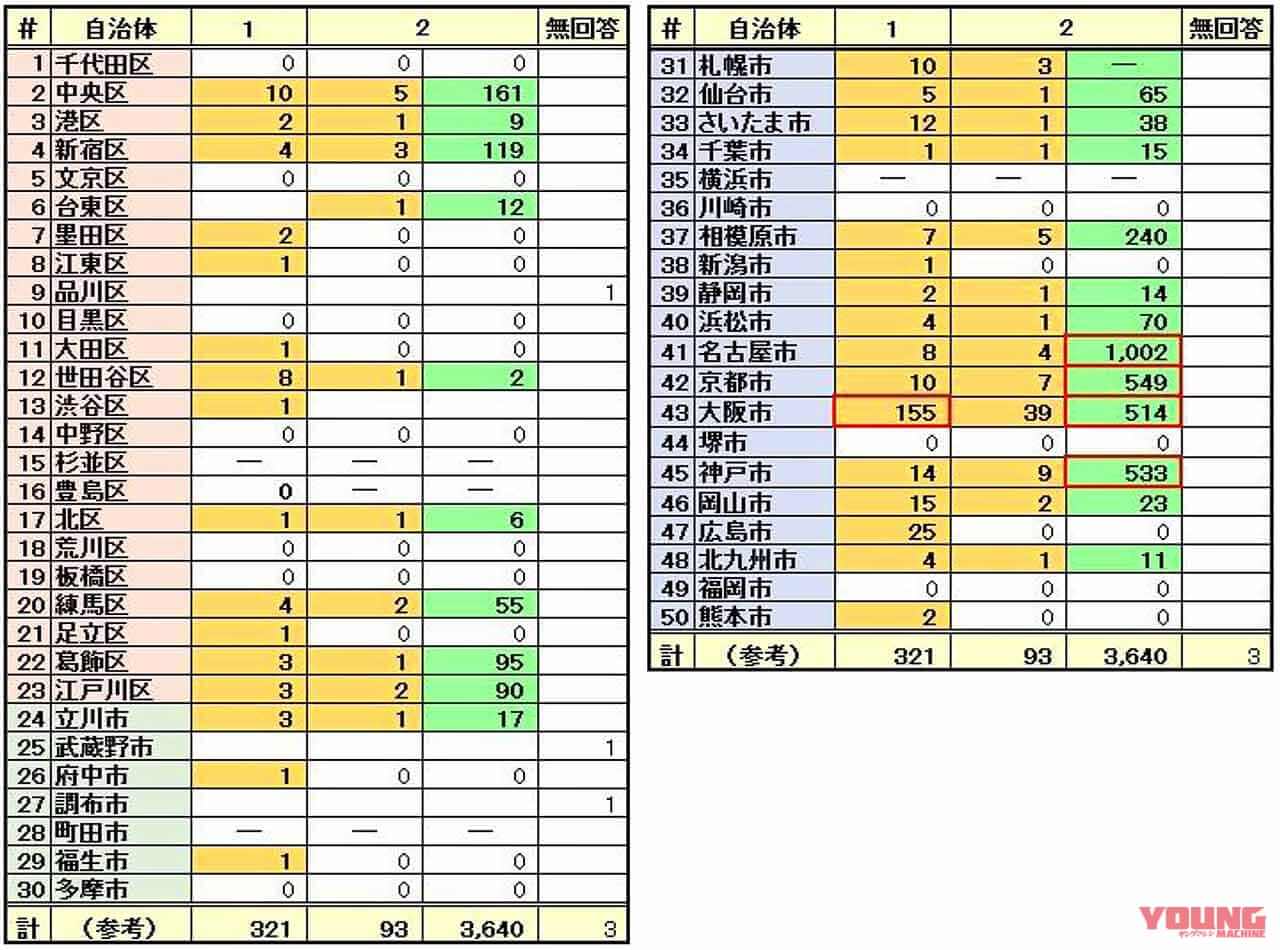 公営自動車駐場数/自動二輪車受け入れ駐車場数/自動二輪車駐車可能台数|自転車等駐車場に置くのか、自動車駐車場に置くのか。自動二輪の駐め場はどちら?【自治体の本音が見える回答結果】