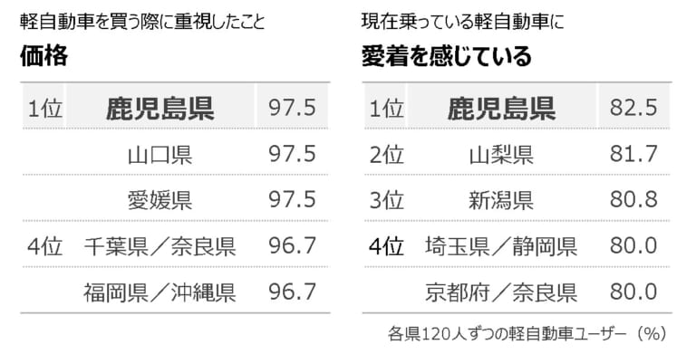 価格重視でも愛がある鹿児島県|軽自動車好きNo.1の県はどこ? ホンダが「軽自動車白書2023」を発表、軽自動車ユーザーの購入満足度は8割以上!