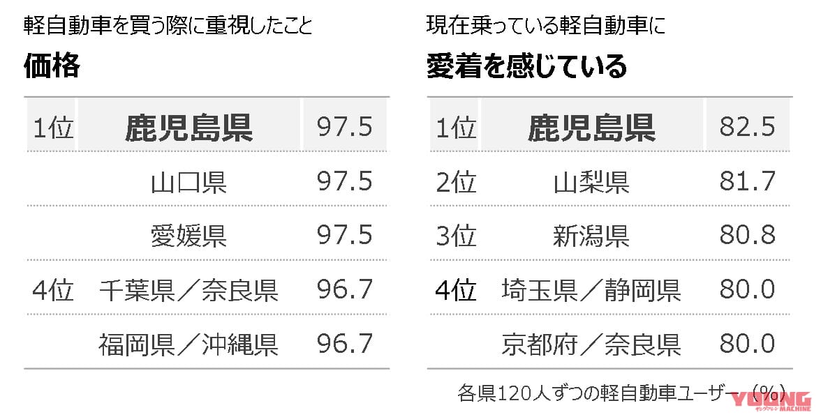 価格重視でも愛がある鹿児島県|軽自動車好きNo.1の県はどこ? ホンダが「軽自動車白書2023」を発表、軽自動車ユーザーの購入満足度は8割以上!