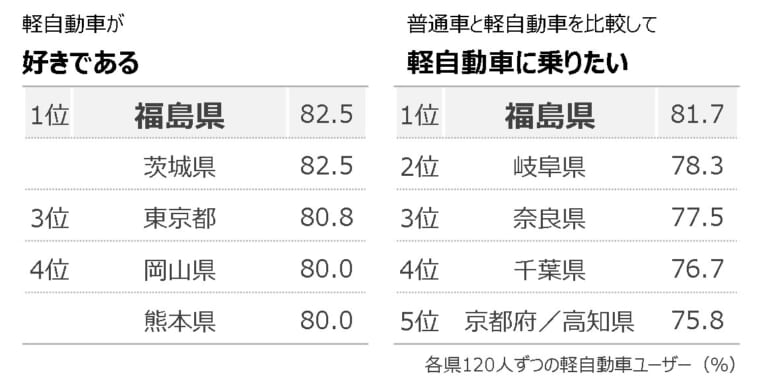 軽自動車好きの全国1位は福島県|軽自動車好きNo.1の県はどこ? ホンダが「軽自動車白書2023」を発表、軽自動車ユーザーの購入満足度は8割以上!