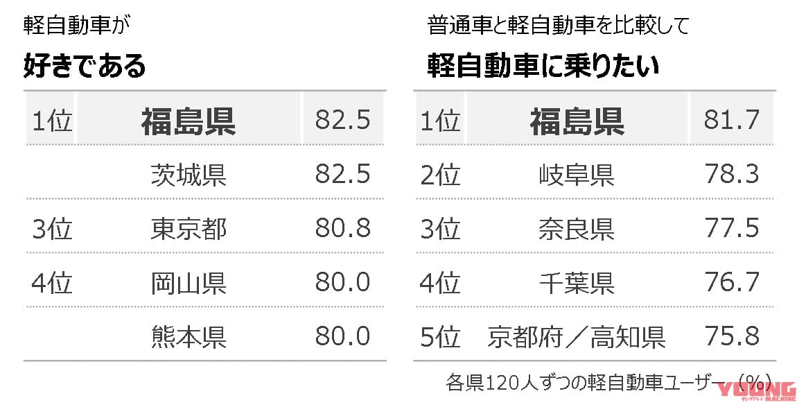 軽自動車好きの全国1位は福島県|軽自動車好きNo.1の県はどこ? ホンダが「軽自動車白書2023」を発表、軽自動車ユーザーの購入満足度は8割以上!