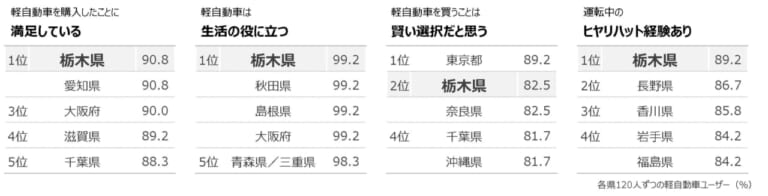 「役に立つ」「満足している」は栃木県が全国1位|軽自動車好きNo.1の県はどこ? ホンダが「軽自動車白書2023」を発表、軽自動車ユーザーの購入満足度は8割以上!