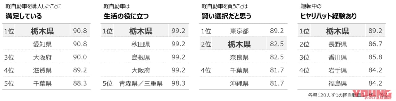 「役に立つ」「満足している」は栃木県が全国1位|軽自動車好きNo.1の県はどこ? ホンダが「軽自動車白書2023」を発表、軽自動車ユーザーの購入満足度は8割以上!