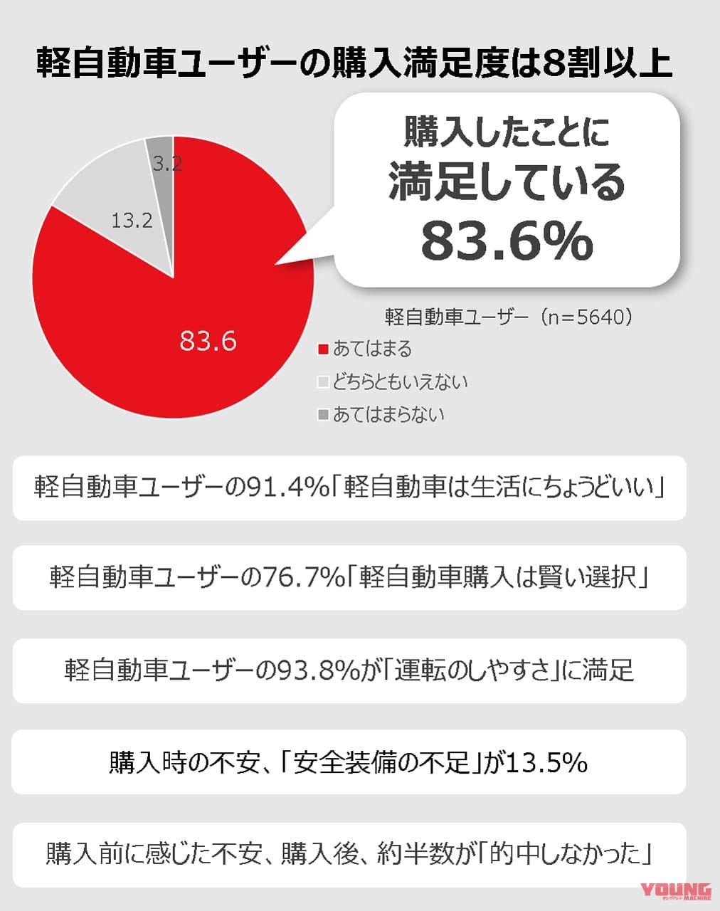 |軽自動車好きNo.1の県はどこ? ホンダが「軽自動車白書2023」を発表、軽自動車ユーザーの購入満足度は8割以上!