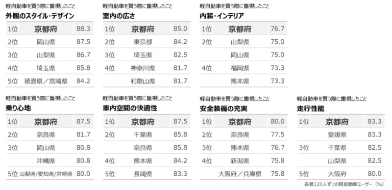 あらゆる面で見る目が厳しいのは京都府|軽自動車好きNo.1の県はどこ? ホンダが「軽自動車白書2023」を発表、軽自動車ユーザーの購入満足度は8割以上!