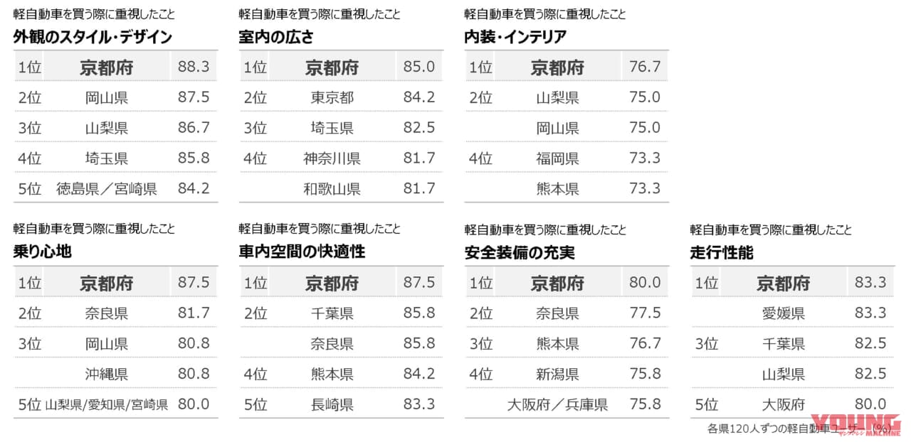あらゆる面で見る目が厳しいのは京都府|軽自動車好きNo.1の県はどこ? ホンダが「軽自動車白書2023」を発表、軽自動車ユーザーの購入満足度は8割以上!