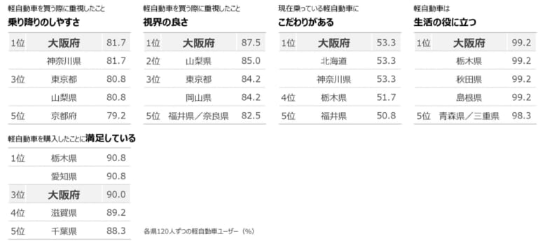 使い勝手をシビアに見ているのがわかる大阪府|軽自動車好きNo.1の県はどこ? ホンダが「軽自動車白書2023」を発表、軽自動車ユーザーの購入満足度は8割以上!