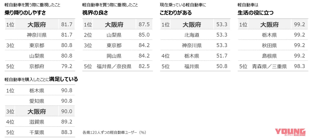 使い勝手をシビアに見ているのがわかる大阪府|軽自動車好きNo.1の県はどこ? ホンダが「軽自動車白書2023」を発表、軽自動車ユーザーの購入満足度は8割以上!