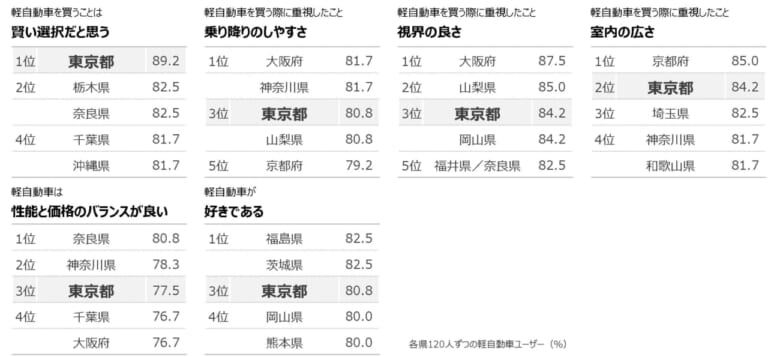 交通量の多さと細い道の多さを反映した東京都|軽自動車好きNo.1の県はどこ? ホンダが「軽自動車白書2023」を発表、軽自動車ユーザーの購入満足度は8割以上!