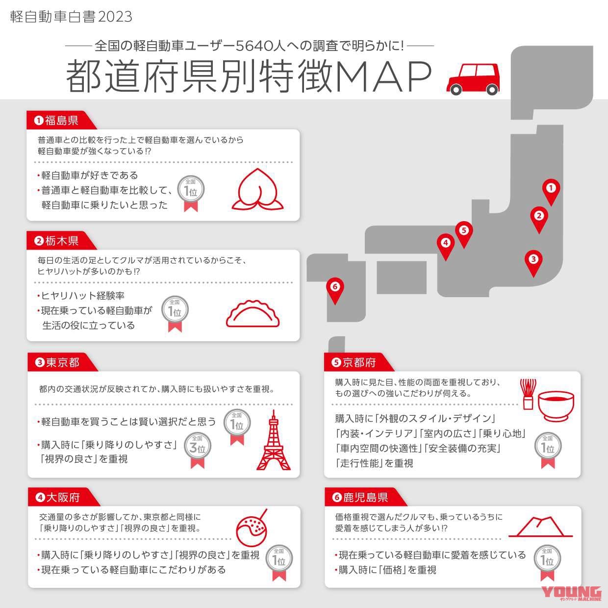 |軽自動車好きNo.1の県はどこ? ホンダが「軽自動車白書2023」を発表、軽自動車ユーザーの購入満足度は8割以上!