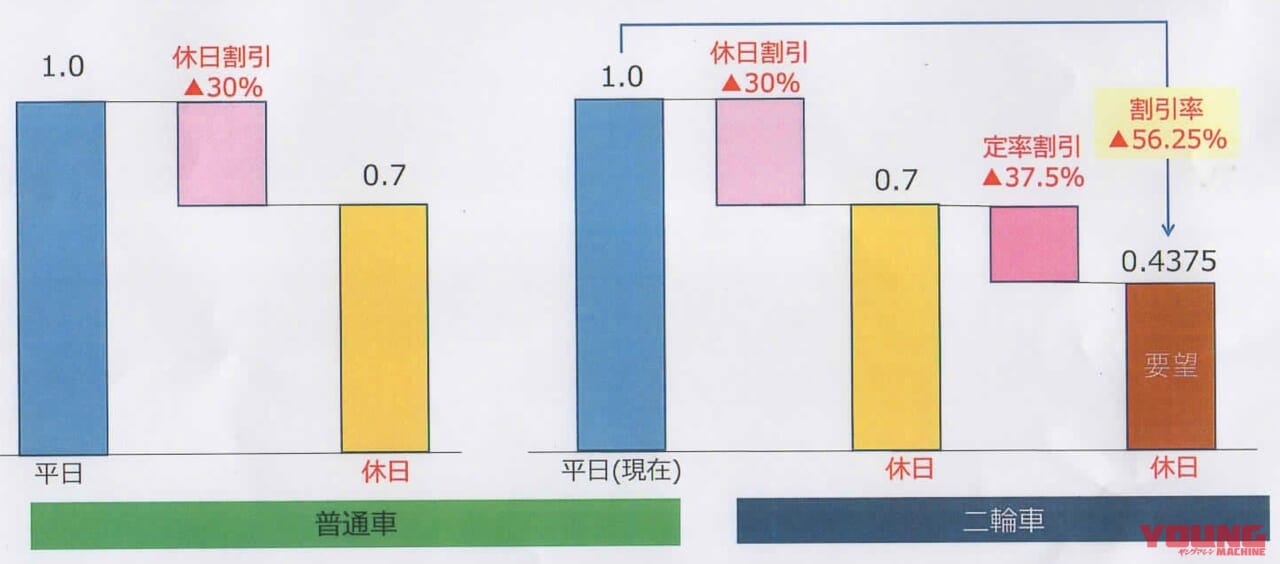 |実はお得じゃない割引率だった?! バイクの高速料金、定率割引への要望を公明党オートバイ懇話会へ……〈多事走論〉from Nom