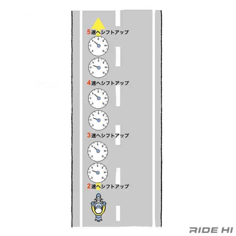 [ライテクQ＆A] 熟練ライダーが発進してすぐ4速／5速までシフトするのはなぜ?〈教えてネモケン〉