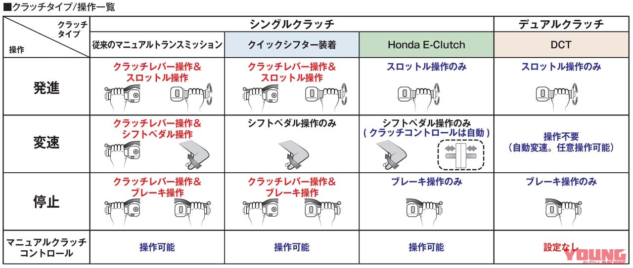 |ホンダ「Eクラッチ」はAT感覚じゃない! より素早くスムーズなギヤチェンジが可能になる電子制御クラッチだ!!