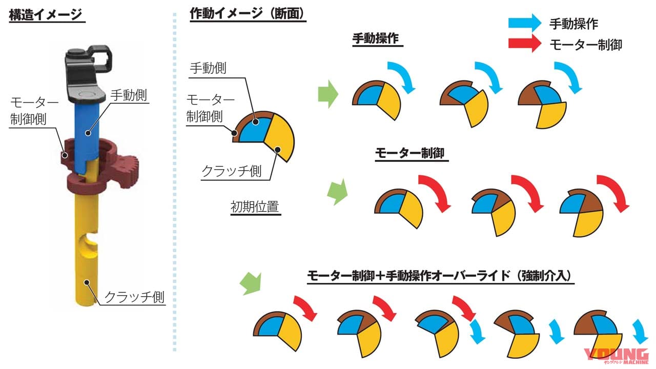 |ホンダ「Eクラッチ」はAT感覚じゃない! より素早くスムーズなギヤチェンジが可能になる電子制御クラッチだ!!