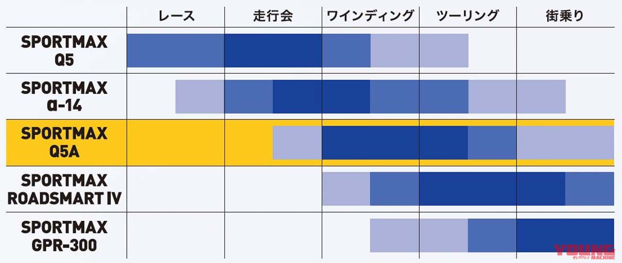 |ダンロップからオールラウンドスポーツラジアルタイヤ「SPORTMAX Q5A」が登場! 2024年2月より発売
