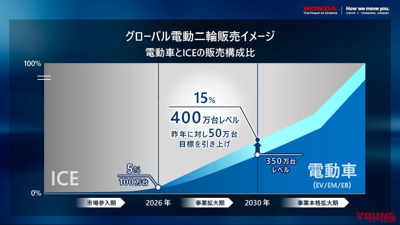 |ホンダが2030年までに大型スーパースポーツを含む電動バイク30機種をリリース! 5000億円の投資とともにコスト50%減やコネクティビティを強化を目指す