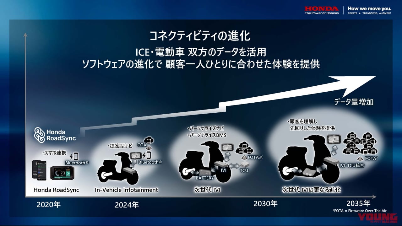 |ホンダが2030年までに大型スーパースポーツを含む電動バイク30機種をリリース! 5000億円の投資とともにコスト50%減やコネクティビティを強化を目指す