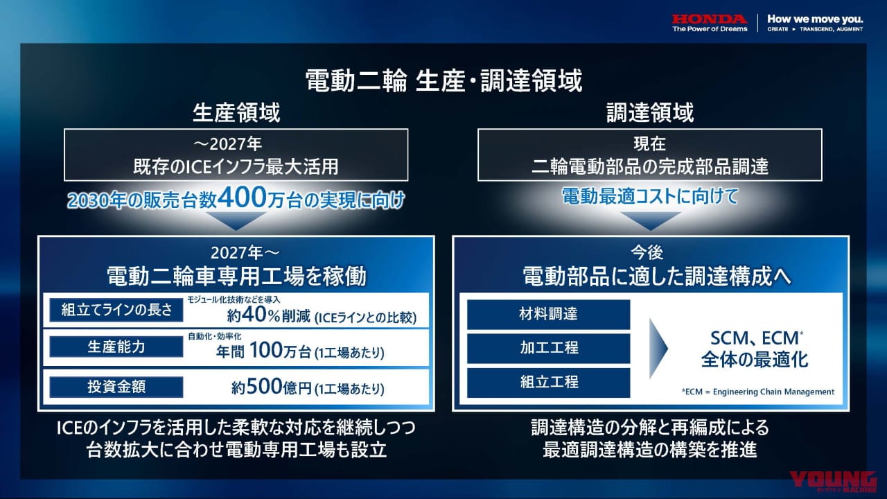 |ホンダが2030年までに大型スーパースポーツを含む電動バイク30機種をリリース! 5000億円の投資とともにコスト50%減やコネクティビティを強化を目指す