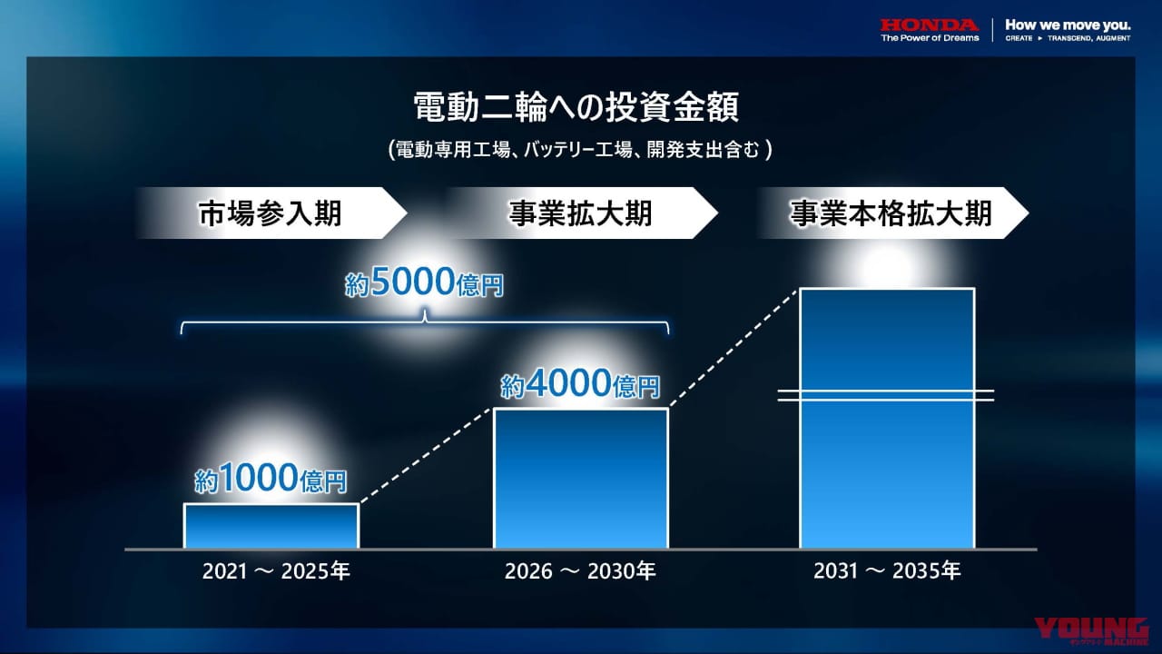 |ホンダが2030年までに大型スーパースポーツを含む電動バイク30機種をリリース! 5000億円の投資とともにコスト50%減やコネクティビティを強化を目指す