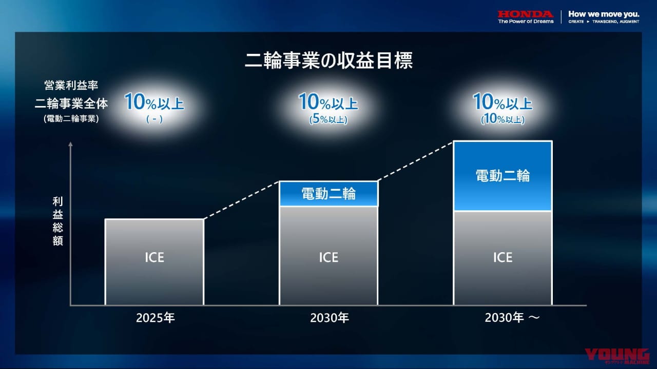 |ホンダが2030年までに大型スーパースポーツを含む電動バイク30機種をリリース! 5000億円の投資とともにコスト50%減やコネクティビティを強化を目指す