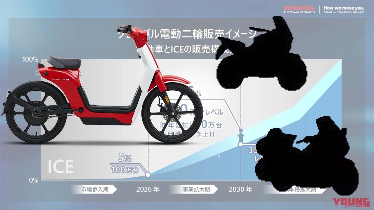 ホンダが2030年までに大型スーパースポーツを含む電動バイク30機種をリリース! 5000億円の投資とともにコスト50%減やコネクティビティを強化を目指す