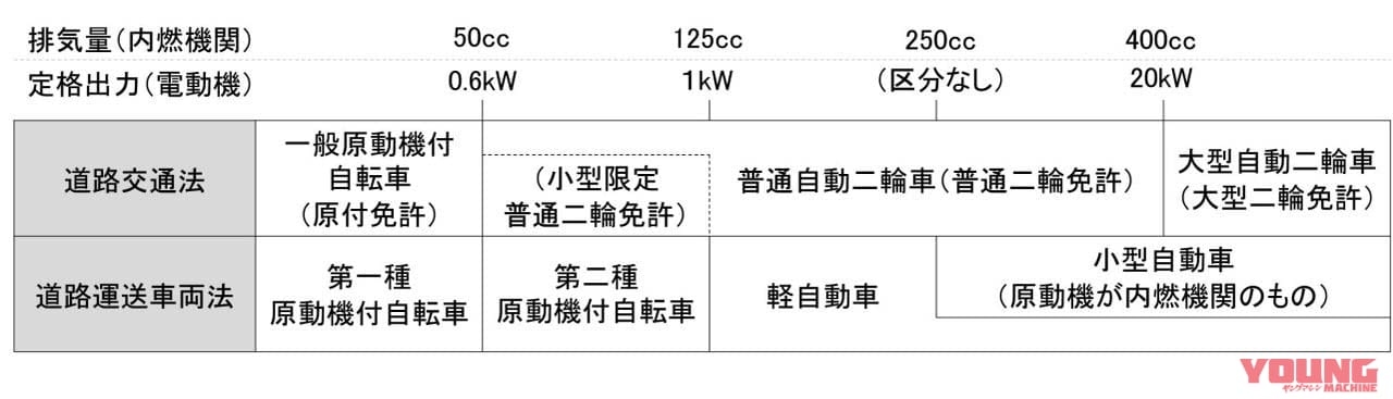 |【速報】『125ccでも原付』の”新基準原付”導入へ!! 「最高出力4kW以下」で50cc同等と結論、2025年11月までに法改正
