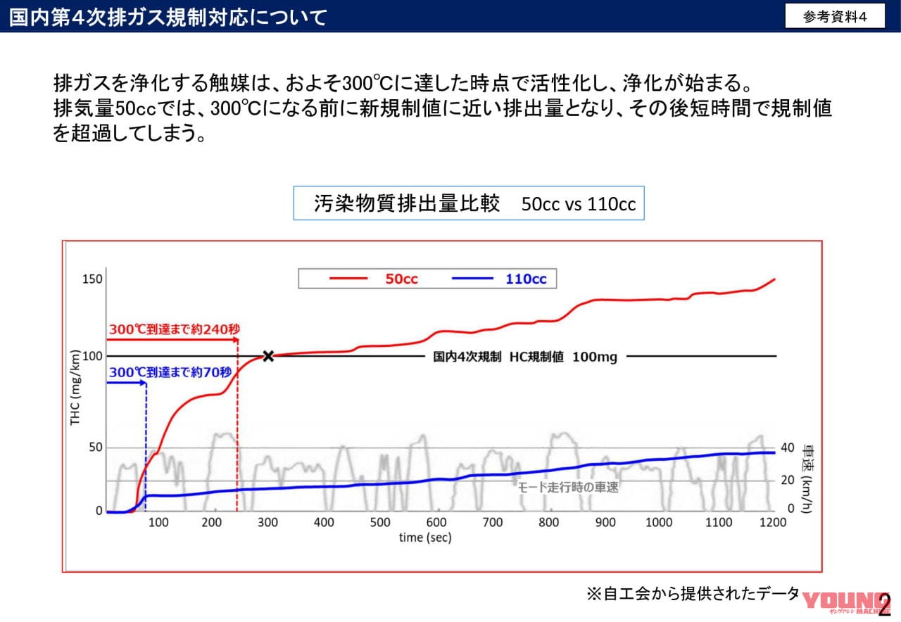 |【速報】『125ccでも原付』の”新基準原付”導入へ!! 「最高出力4kW以下」で50cc同等と結論、2025年11月までに法改正
