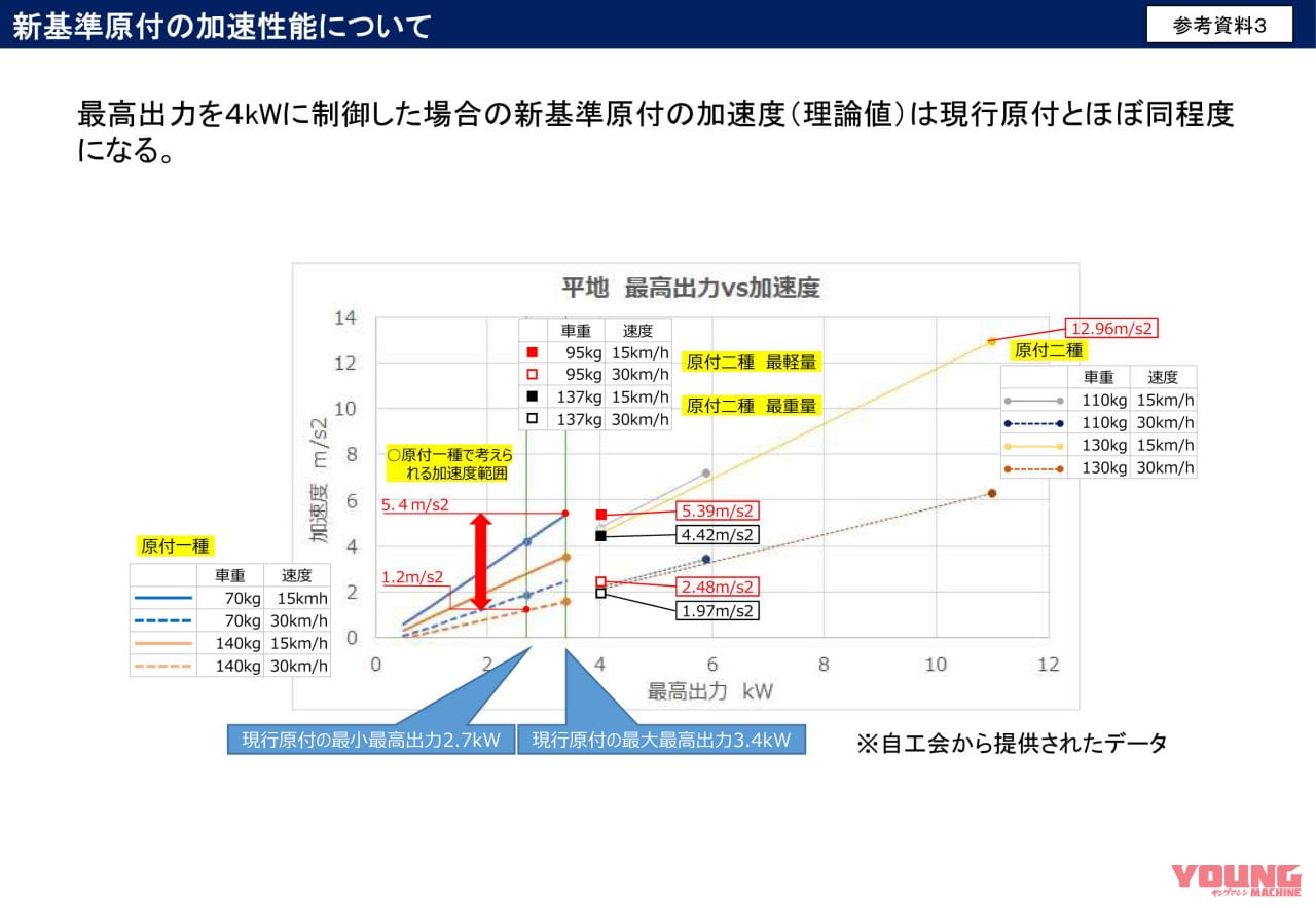 |【速報】『125ccでも原付』の”新基準原付”導入へ!! 「最高出力4kW以下」で50cc同等と結論、2025年11月までに法改正