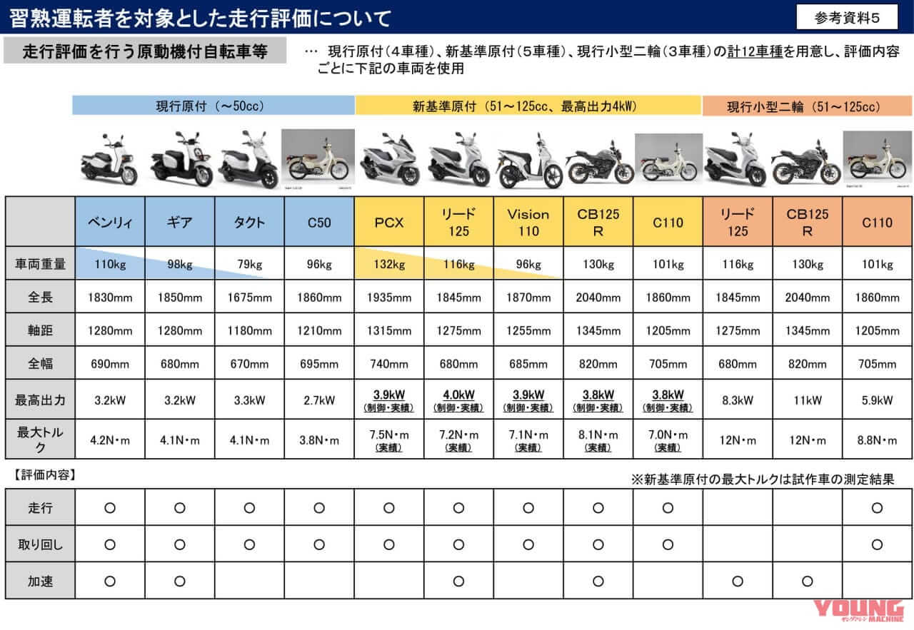 |【速報】『125ccでも原付』の”新基準原付”導入へ!! 「最高出力4kW以下」で50cc同等と結論、2025年11月までに法改正