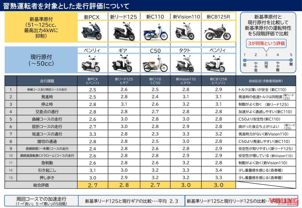 |【速報】『125ccでも原付』の”新基準原付”導入へ!! 「最高出力4kW以下」で50cc同等と結論、2025年11月までに法改正