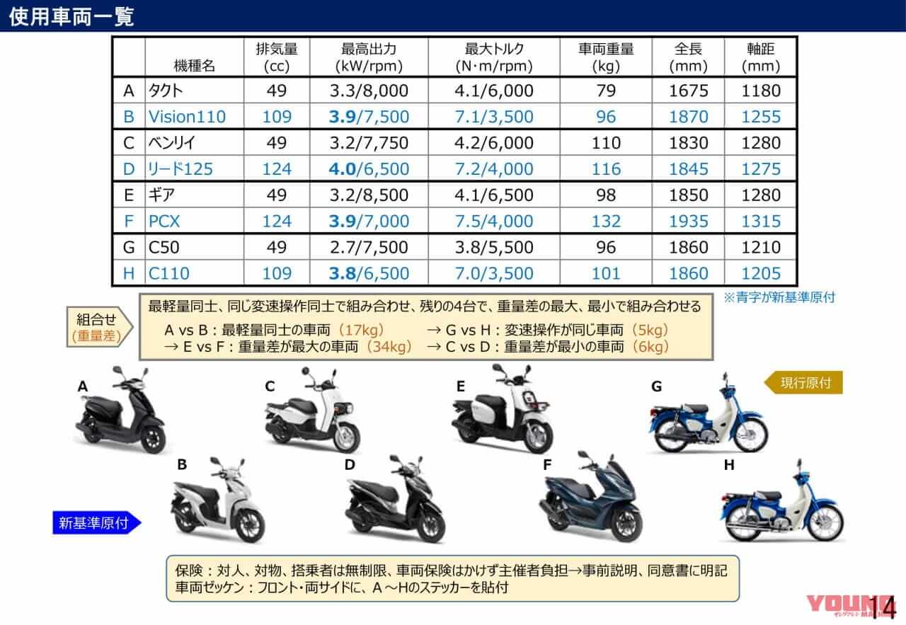 |【速報】『125ccでも原付』の”新基準原付”導入へ!! 「最高出力4kW以下」で50cc同等と結論、2025年11月までに法改正