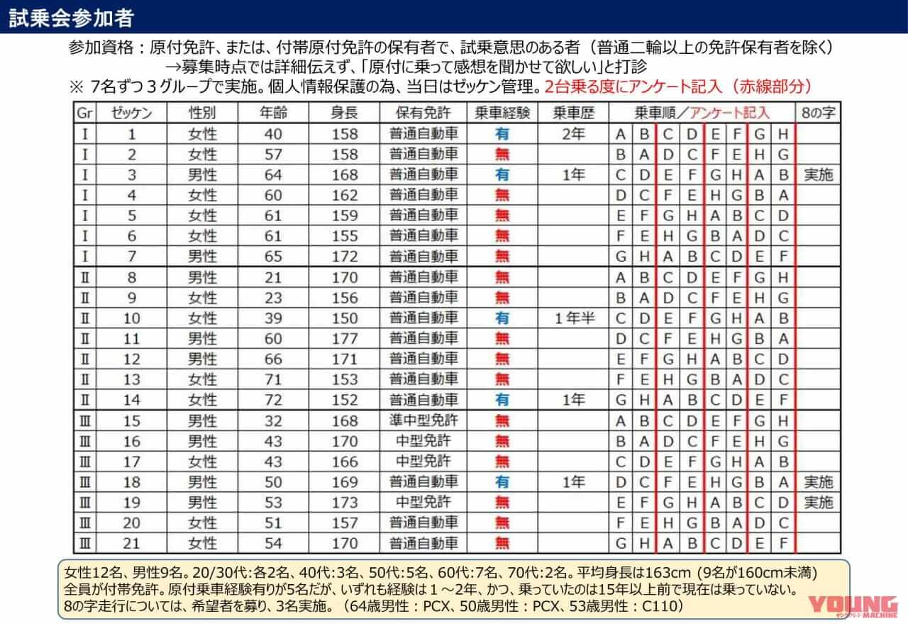 |【速報】『125ccでも原付』の”新基準原付”導入へ!! 「最高出力4kW以下」で50cc同等と結論、2025年11月までに法改正