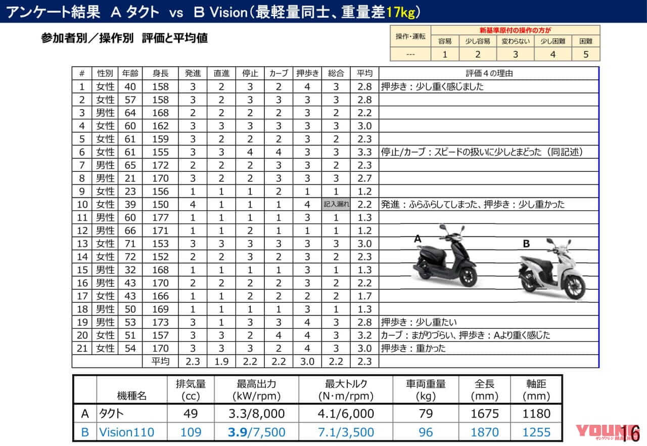 |【速報】『125ccでも原付』の”新基準原付”導入へ!! 「最高出力4kW以下」で50cc同等と結論、2025年11月までに法改正