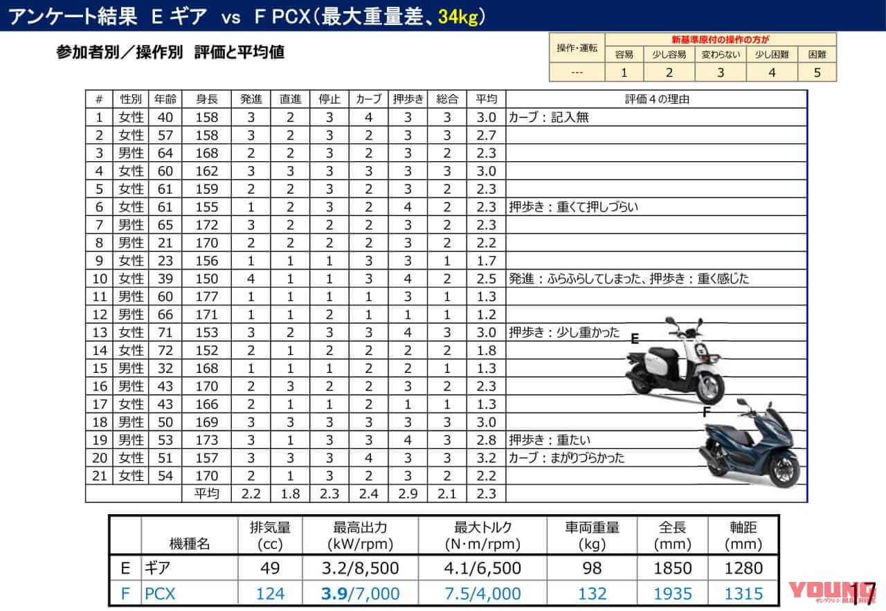 |【速報】『125ccでも原付』の”新基準原付”導入へ!! 「最高出力4kW以下」で50cc同等と結論、2025年11月までに法改正