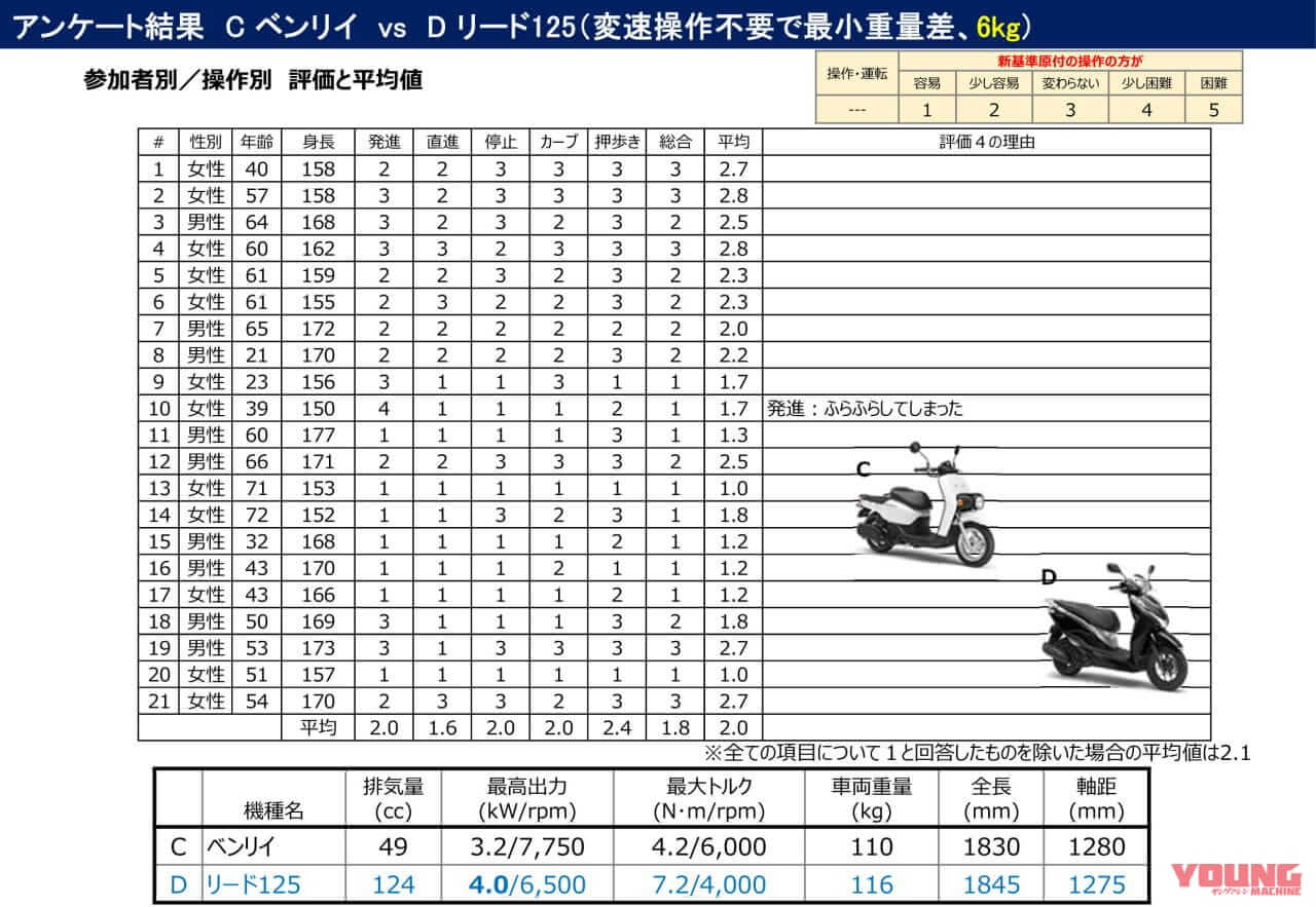 |【速報】『125ccでも原付』の”新基準原付”導入へ!! 「最高出力4kW以下」で50cc同等と結論、2025年11月までに法改正