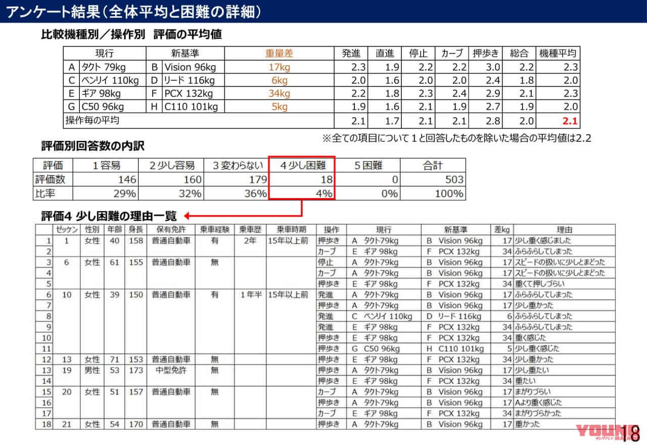 |【速報】『125ccでも原付』の”新基準原付”導入へ!! 「最高出力4kW以下」で50cc同等と結論、2025年11月までに法改正