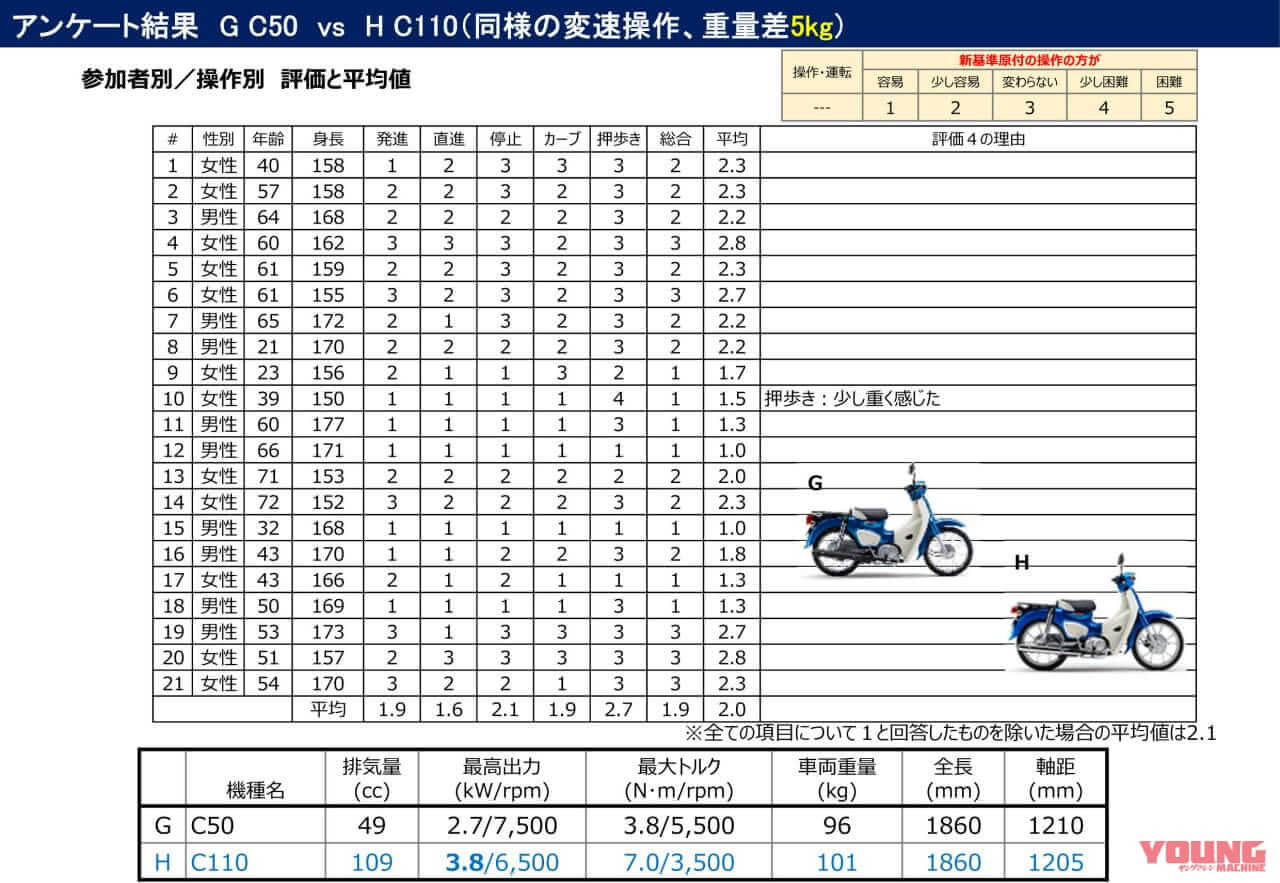 |【速報】『125ccでも原付』の”新基準原付”導入へ!! 「最高出力4kW以下」で50cc同等と結論、2025年11月までに法改正