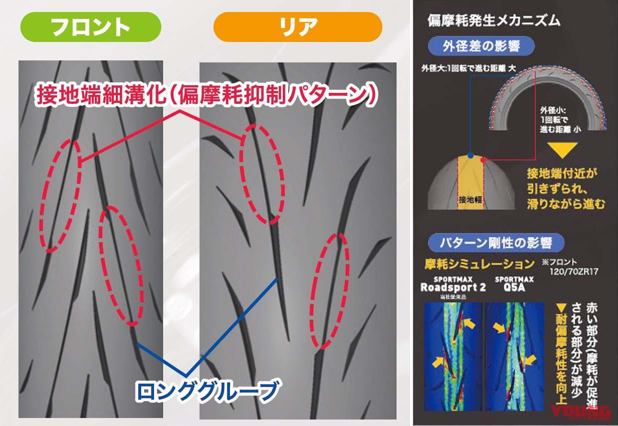 写真] dunlop-sportmax-q5a │ ダンロップからオールラウンドスポーツラジアルタイヤ「SPORTMAX Q5A」が登場！  2024年2月より発売│WEBヤングマシン｜新車バイクニュース