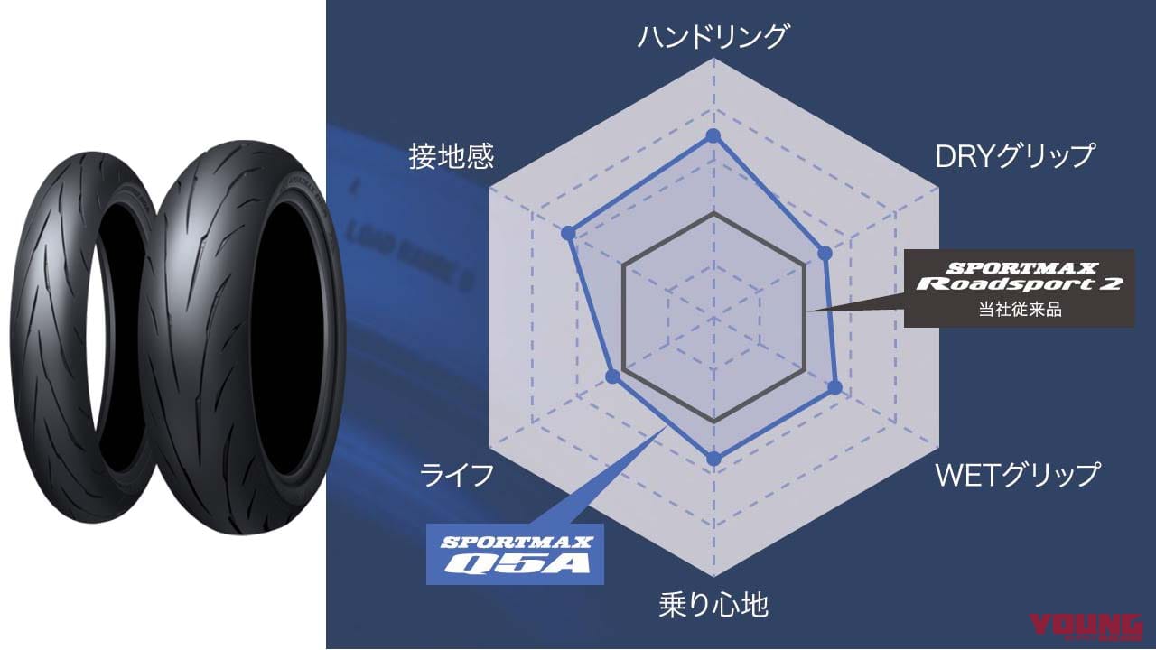 |ダンロップからオールラウンドスポーツラジアルタイヤ「SPORTMAX Q5A」が登場! 2024年2月より発売
