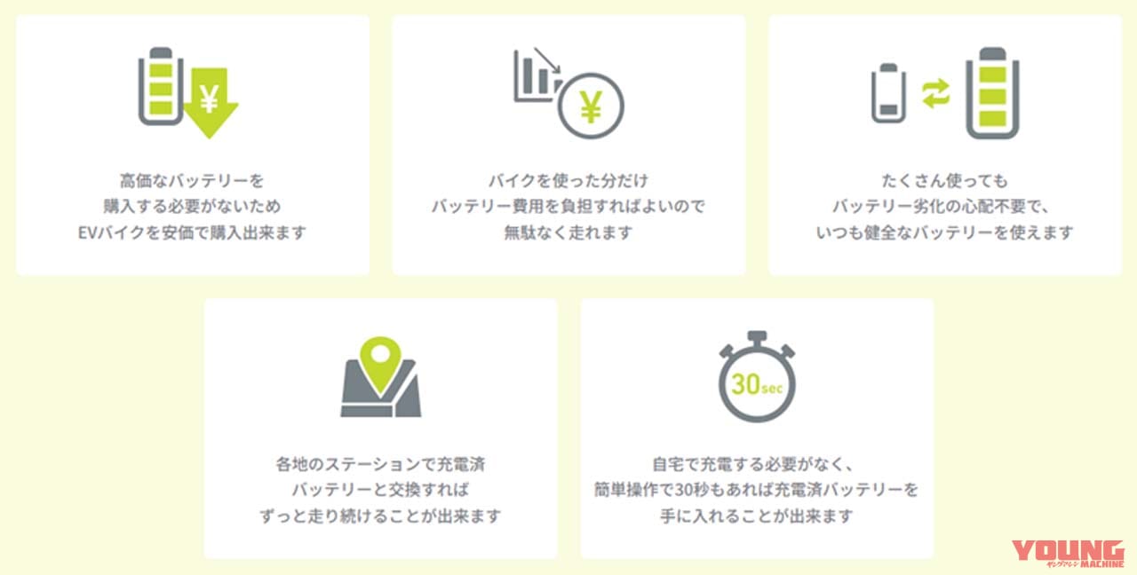 |ホンダの電動スクーター「EM1 e:」が10万円切りとは!? Gachacoが個人向けバッテリーシェアリングサービスを開始!