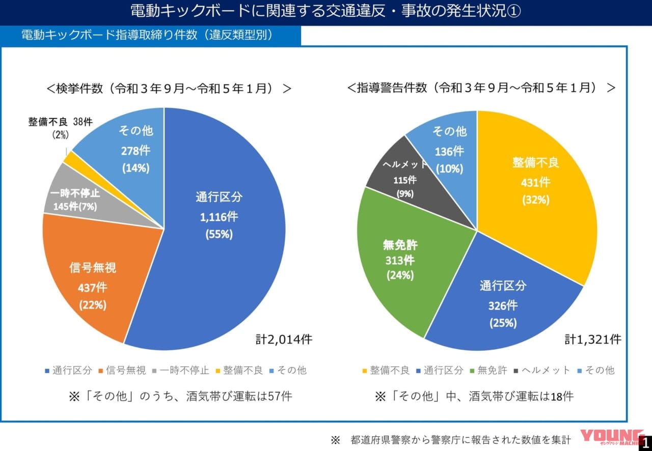 |【警察庁やる気なし?】電動キックボードの逆走、ひき逃げ等についての質問状に回答……〈多事走論〉from Nom