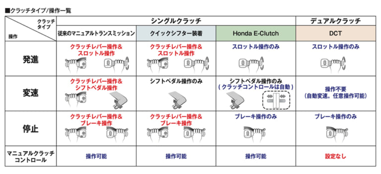 ホンダ|Eクラッチ|新型車CBR650R/CB650Rの新技術「Eクラッチ」って何? 知りたいこと全部ホンダに聞いてみた!