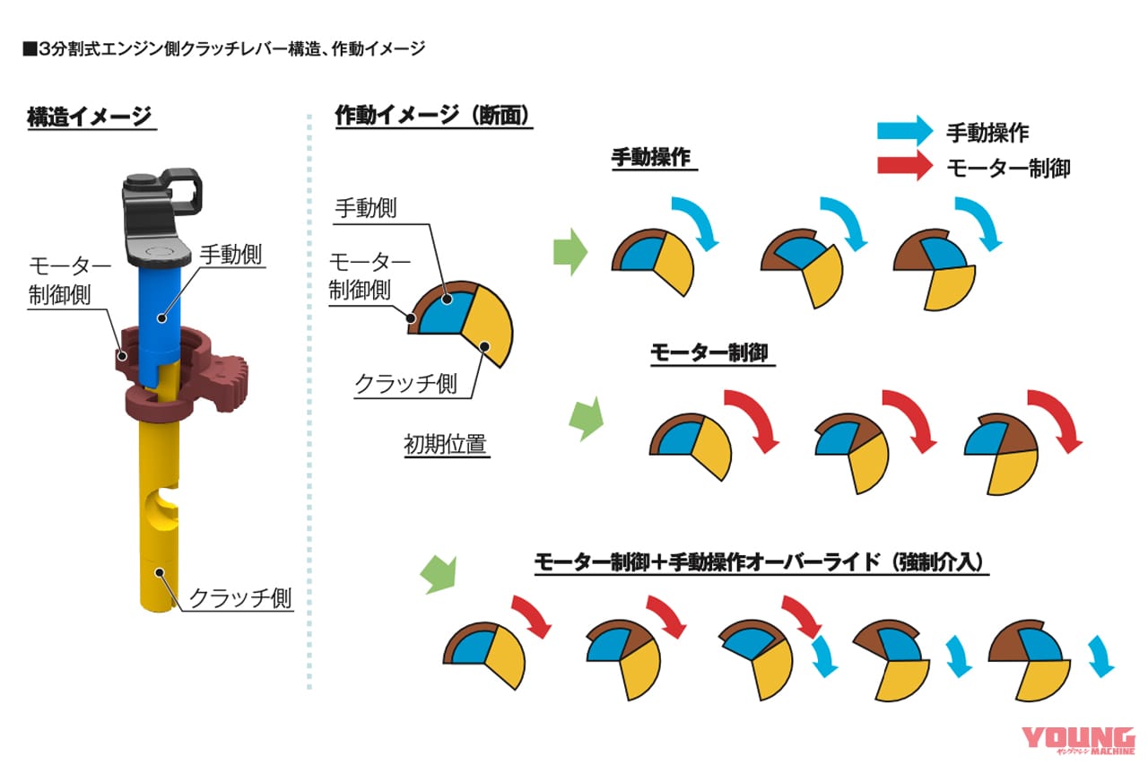 ホンダ|Eクラッチ|新型車CBR650R/CB650Rの新技術「Eクラッチ」って何? 知りたいこと全部ホンダに聞いてみた!